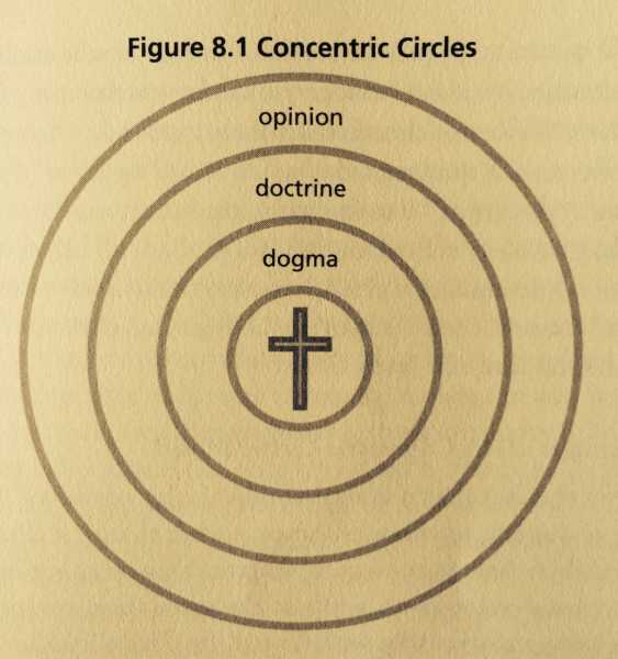 ConcentricCirclesTheology2